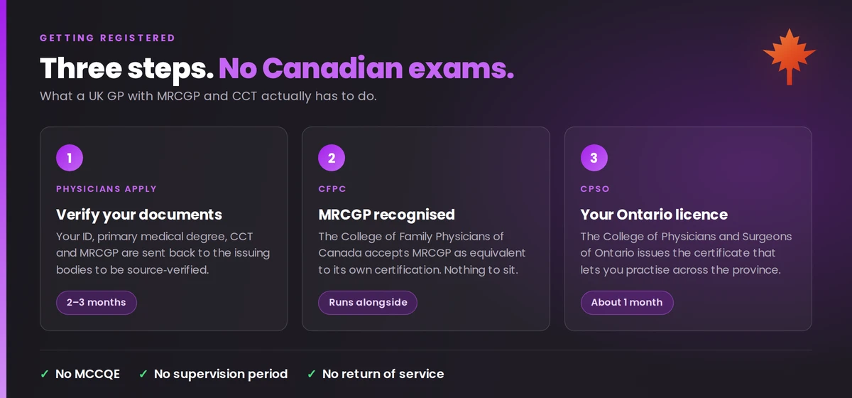 The three step registration route for UK trained GPs moving to Ontario