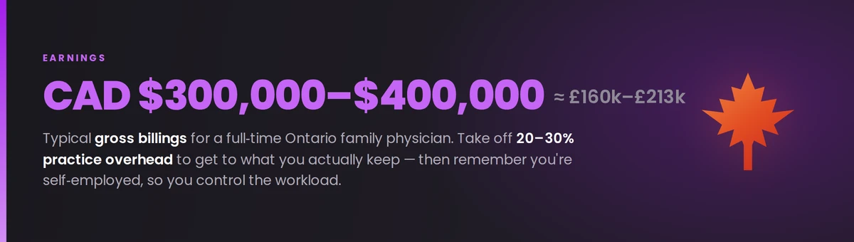 Ontario family physicians typically gross CAD $300,000 to $400,000