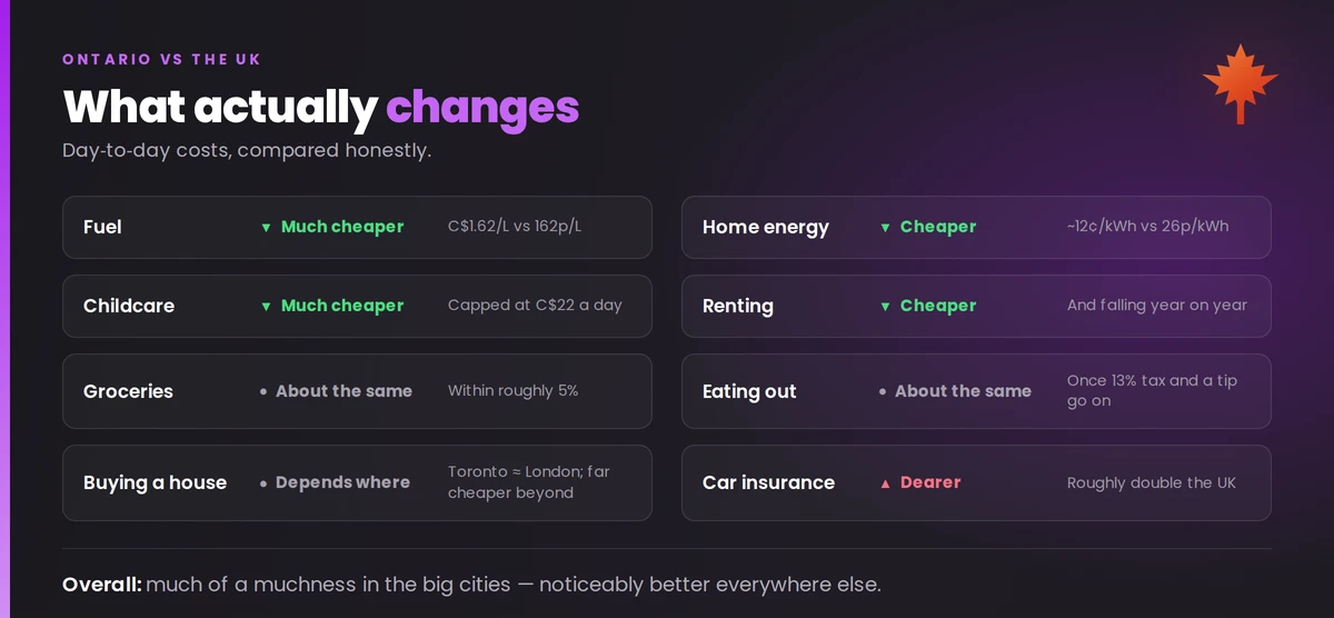 Ontario versus the UK on fuel, energy, childcare, rent, groceries and car insurance