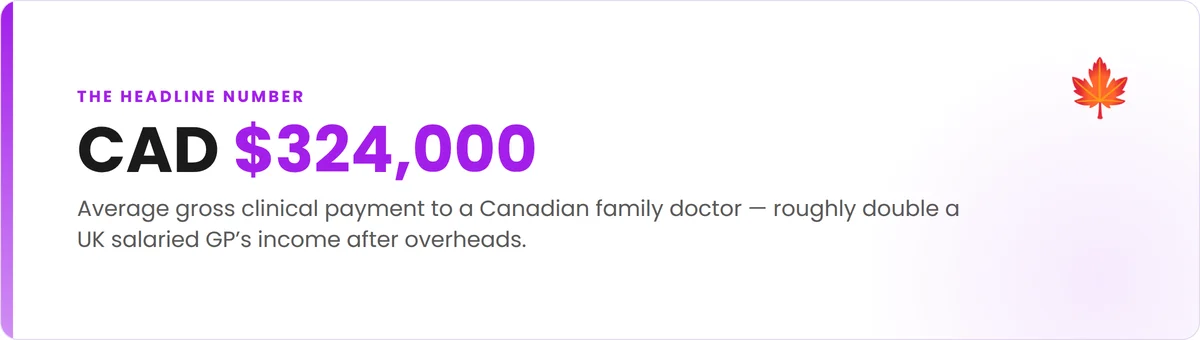 The average GP in Canada earns CAD $324,000 a year