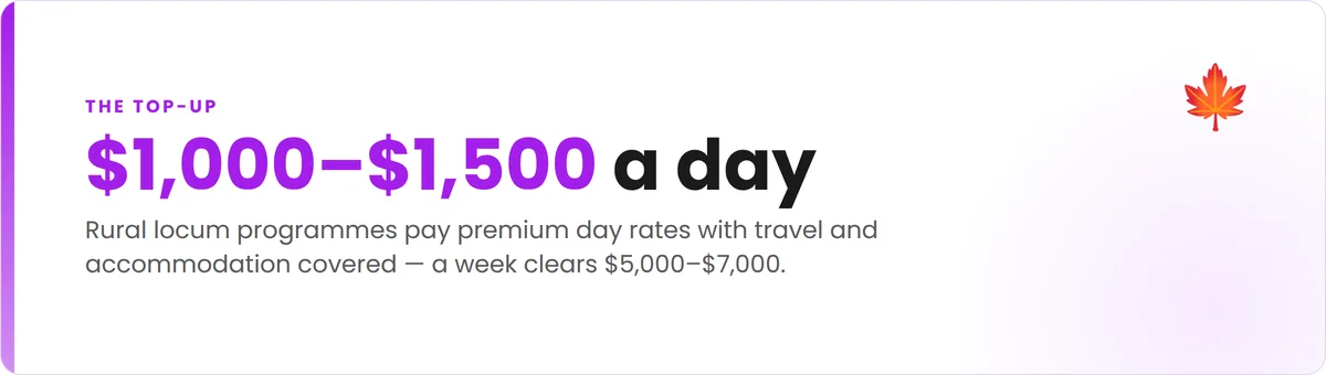 Locum GPs in Canada can earn $1,000 to $1,500 a day