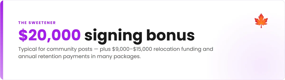 Some Canadian provinces offer signing bonuses of $20,000 or more for GPs