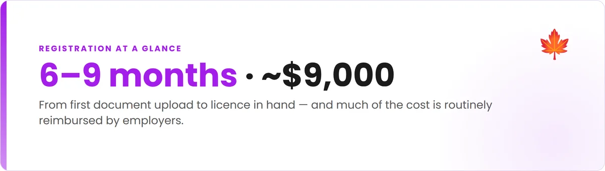 Registration takes 6-9 months and costs around $9,000, often reimbursed