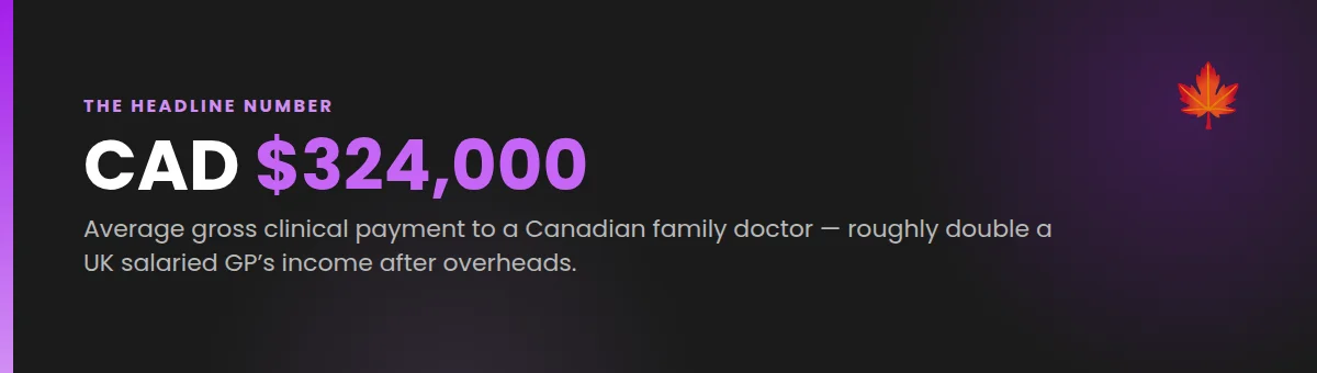 The average GP in Canada earns CAD $324,000 a year