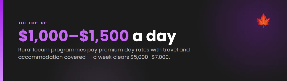 Locum GPs in Canada can earn $1,000 to $1,500 a day