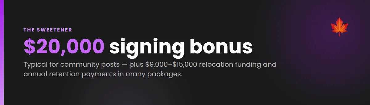 Some Canadian provinces offer signing bonuses of $20,000 or more for GPs