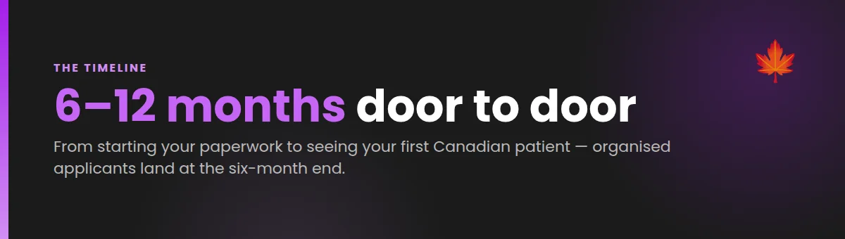 6 to 12 months door to door from starting paperwork to first Canadian patient