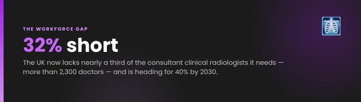 The UK is 32 per cent short of the consultant clinical radiologists it needs