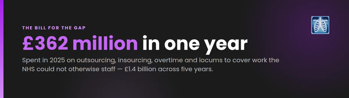 The NHS spent £362 million in 2025 covering the radiologist shortage