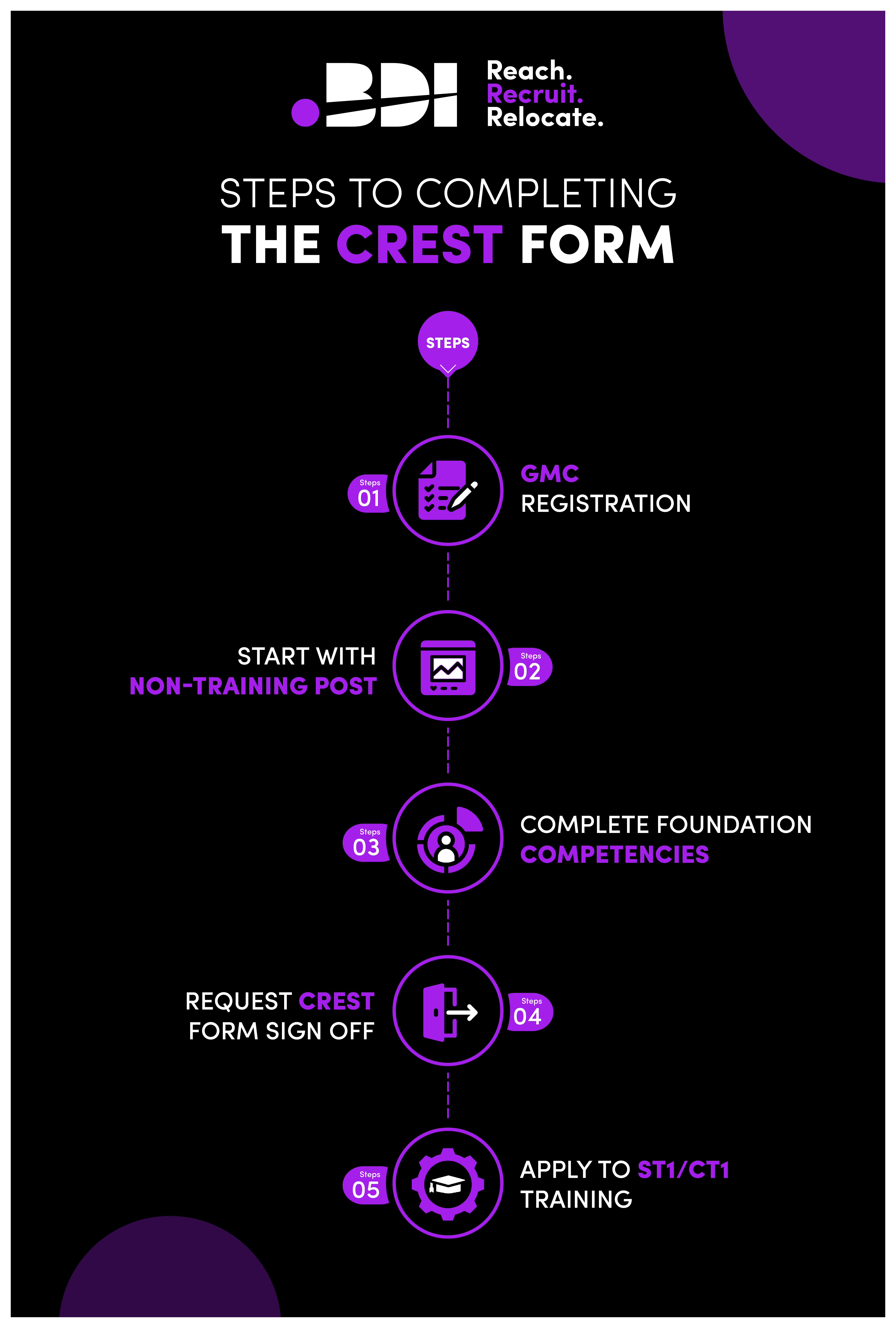 5 Steps to completing the CREST form