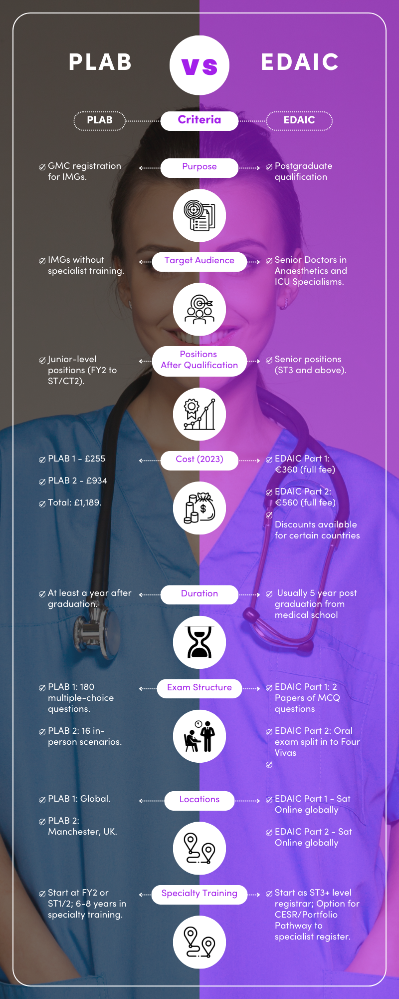 Infographic detailing the differences between EDAIC and PLAB based on criteria including prices, locations, exam structure, duration and target audience.e