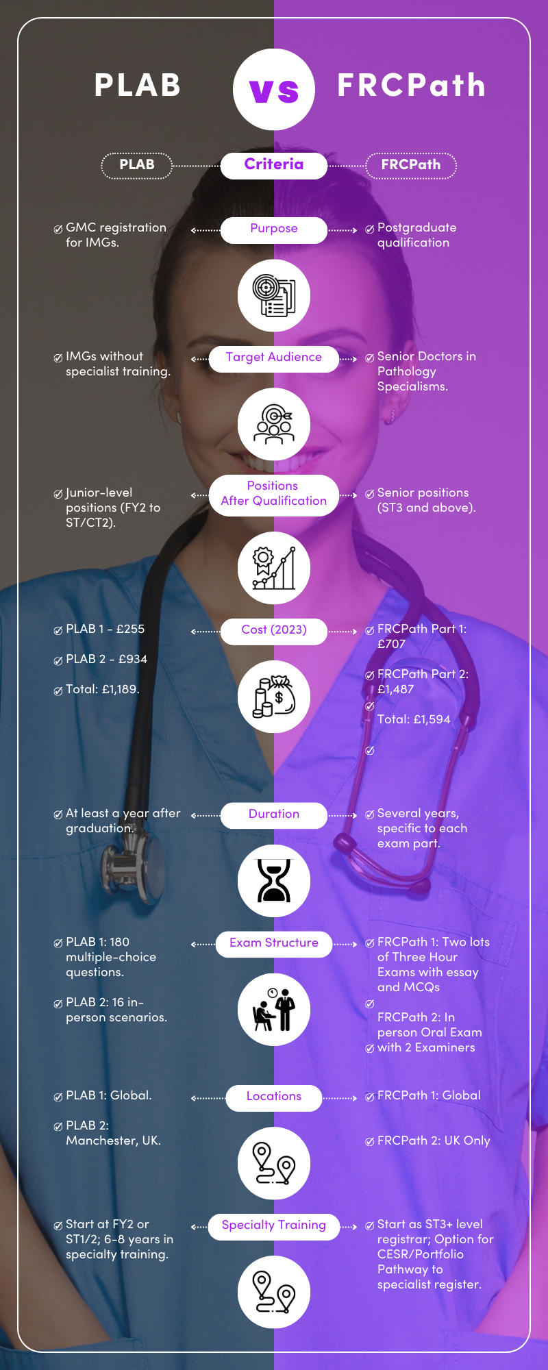 Infographic containing the various criteria that separate PLAB and FRCPath as options for IMG doctors looking to pursue a career in the NHS