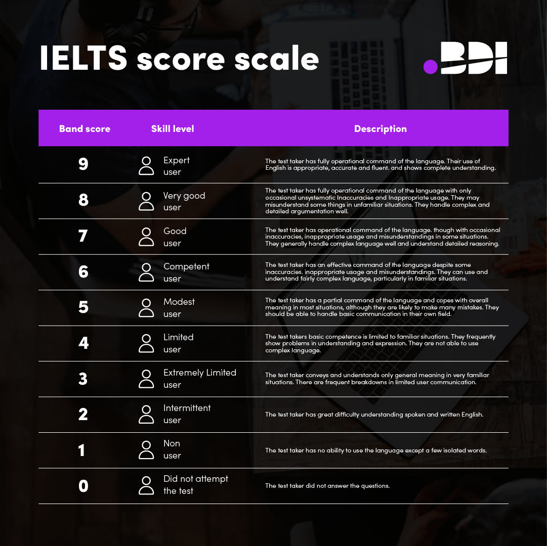 Table describing the IELTS scores and their equivalent skill levels. 