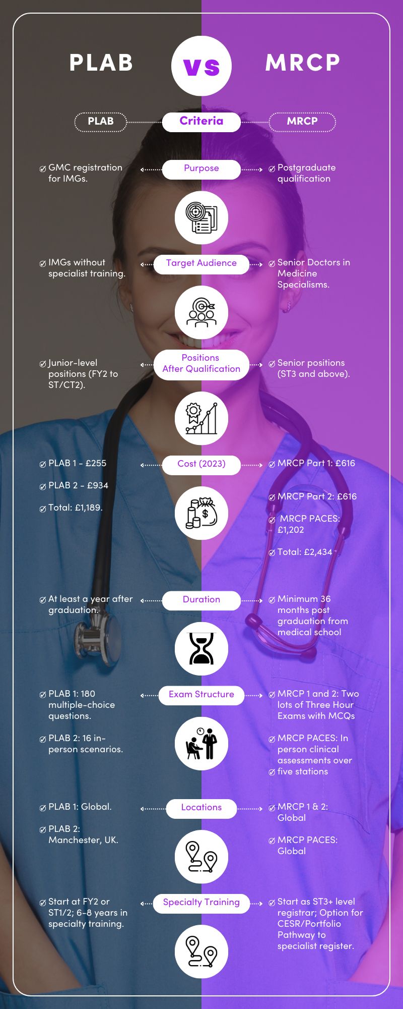Infographic detailing the differences between PLAB and MRCP - who they are aimed at, price, location, time to complete, exam structure and job prospects
