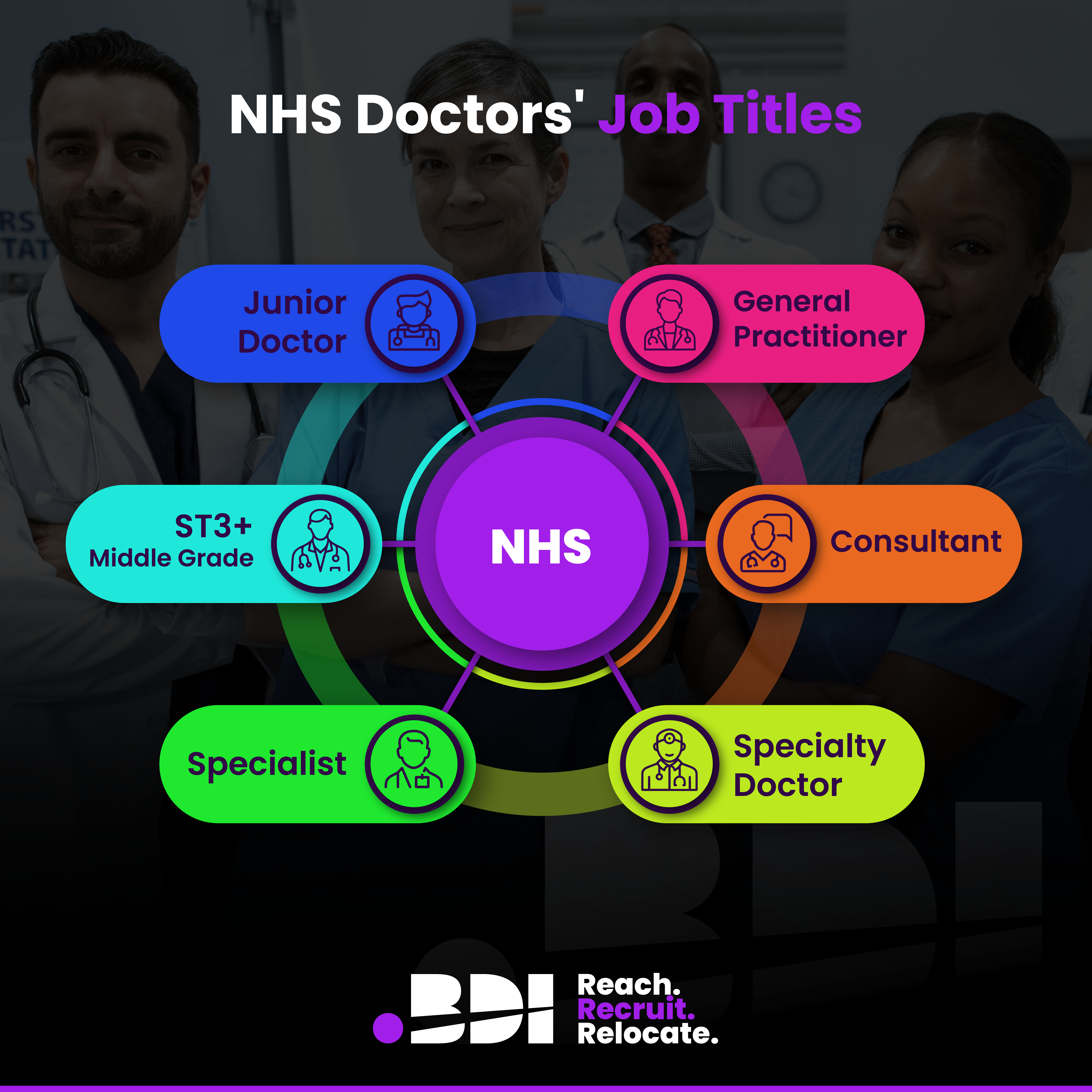 Infographic displaying the different types of job title for doctors in the NHS - junior doctors, general practitioner, ST3 Middle Grade, Consultant, Specialist and Specialty Doctor