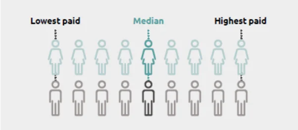 median pay
