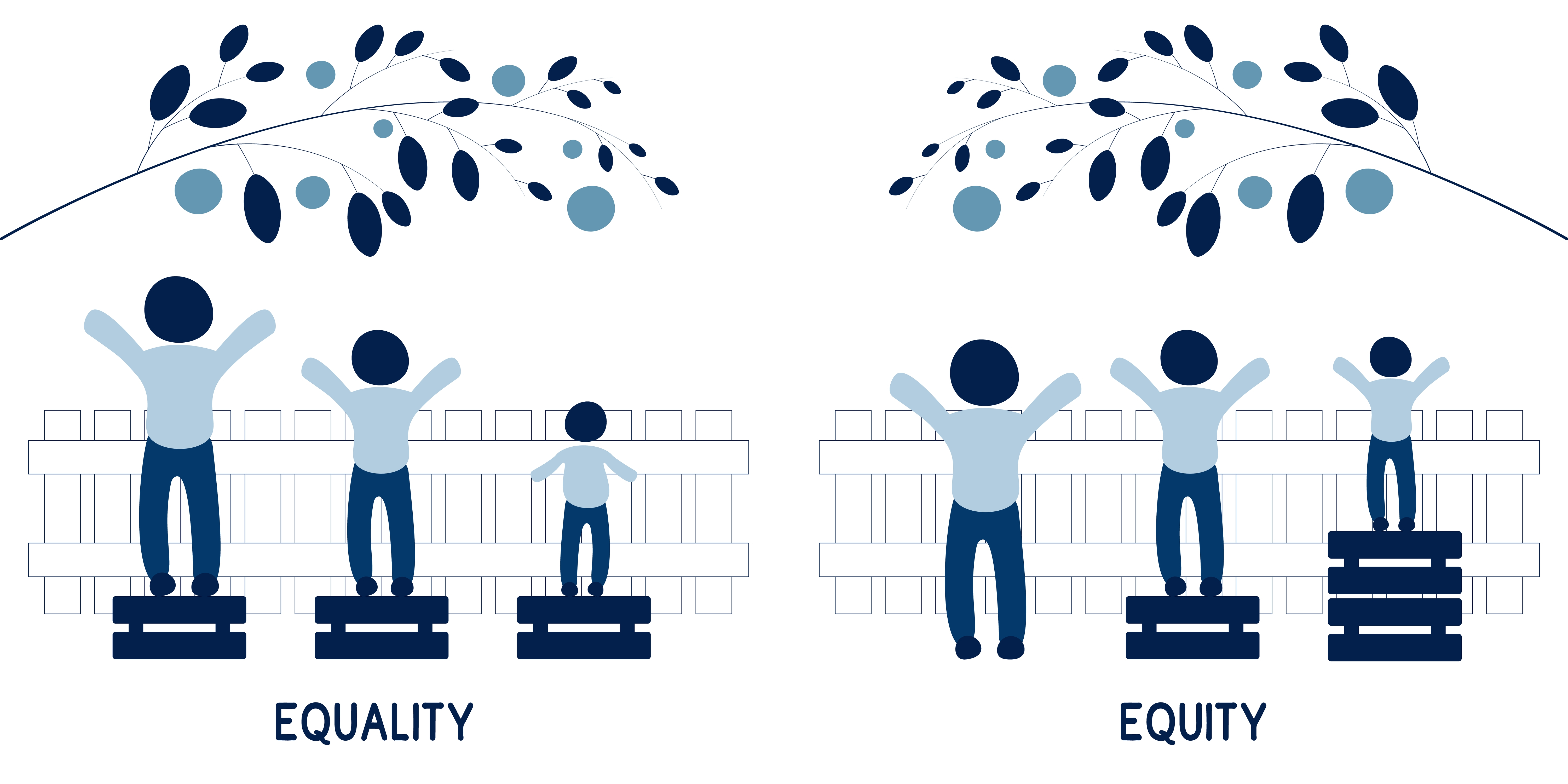 Equality gives each person a platform of the same size to stand on, but only the tallest can reach their target. Equity gives people different sized platforms, so everyone has an equal reach.