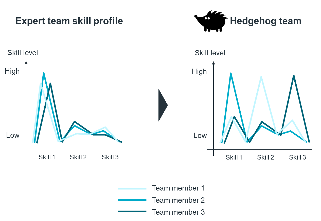 A graph of skill and skill levelDescription automatically generated