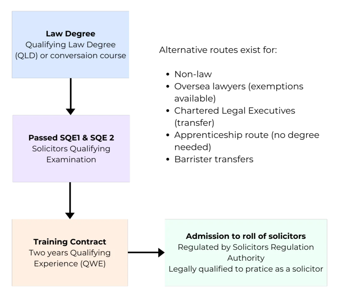 flow chart showing the 'typical' route to becoming a solicitor