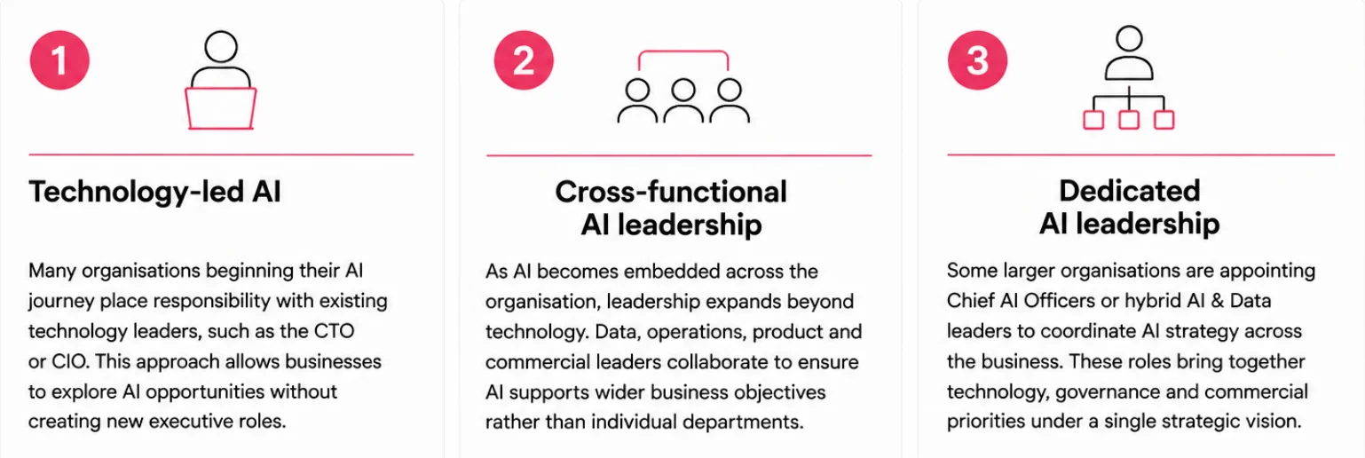 Image of 3 AI Leadership Models. Explaination below.