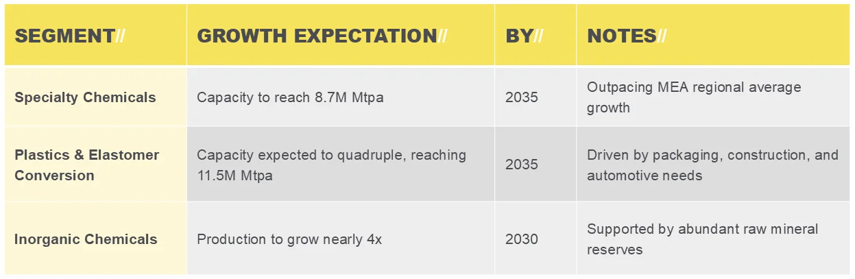 Saudi arabia chemical growth table