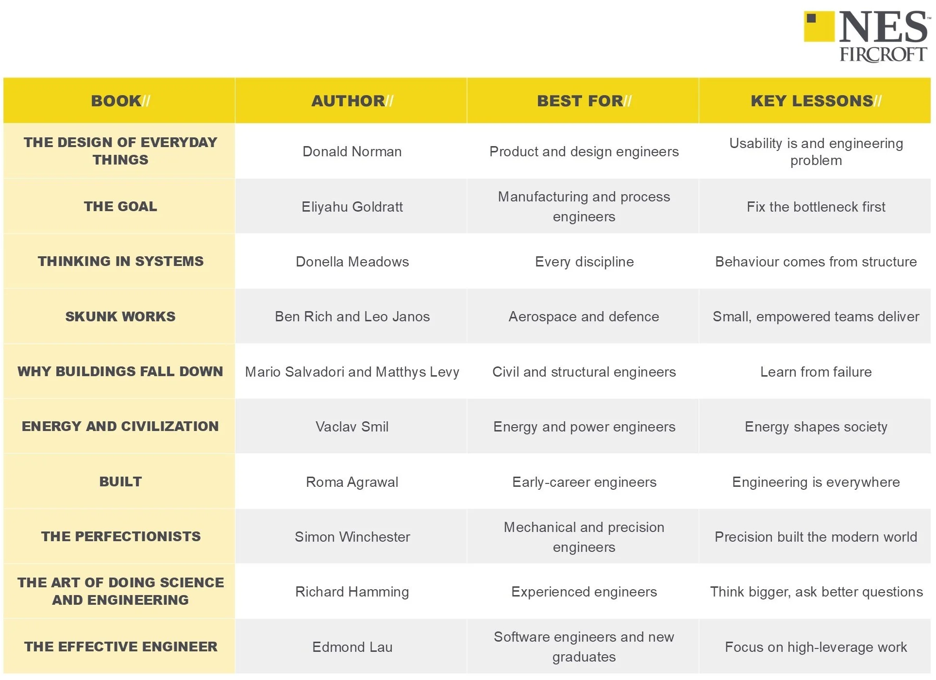 table of the top 10 engineering books, including book title, author, best for, and key lessons
