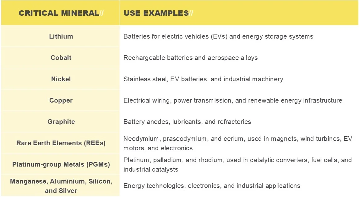 critical mineral table