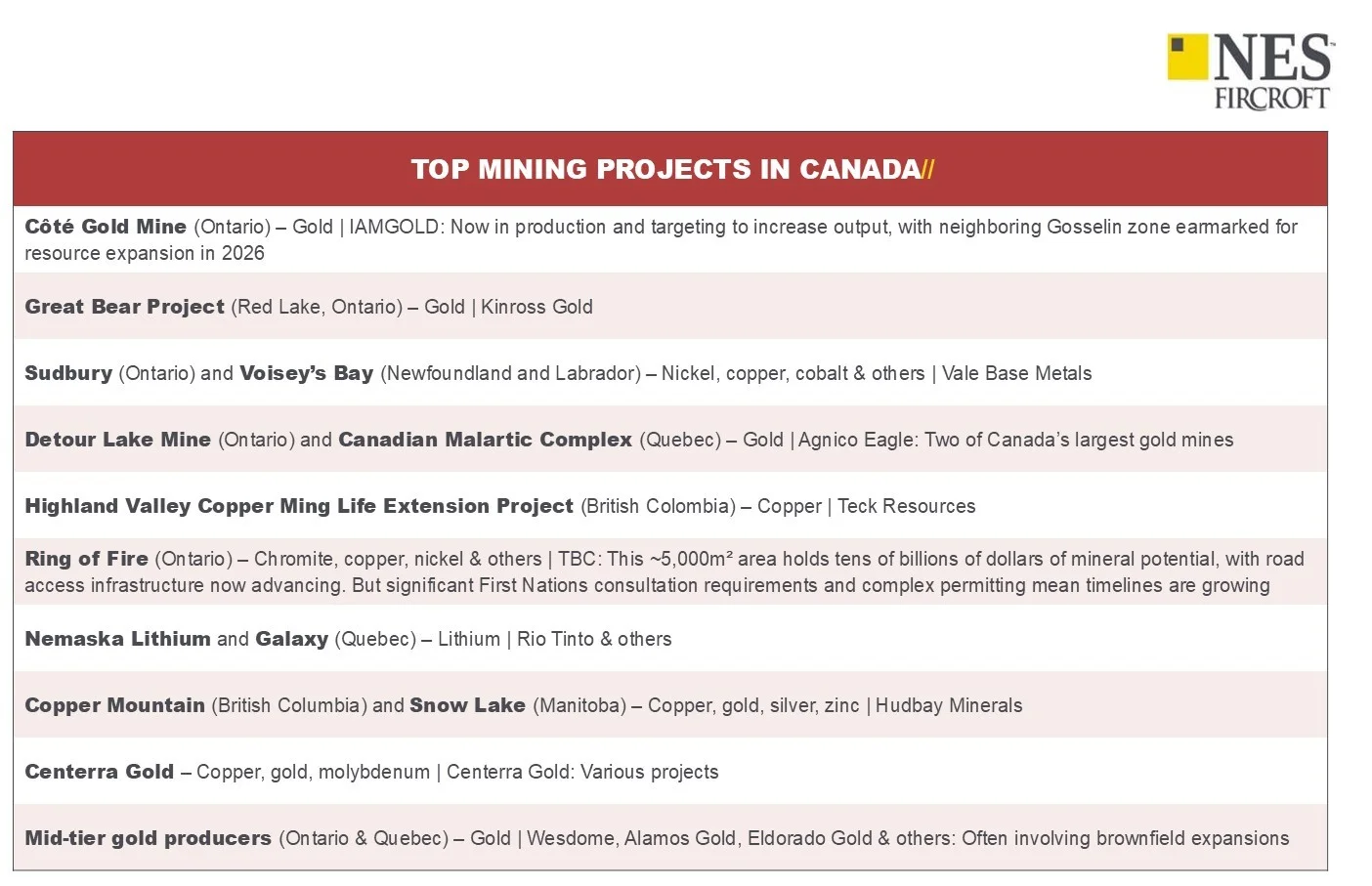 top mining projects Canada