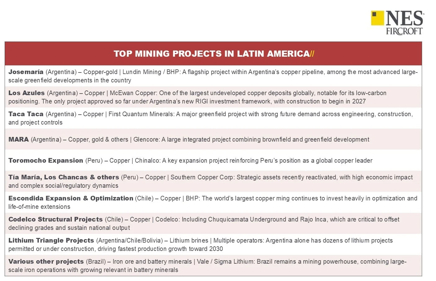 top mining projects Latin America