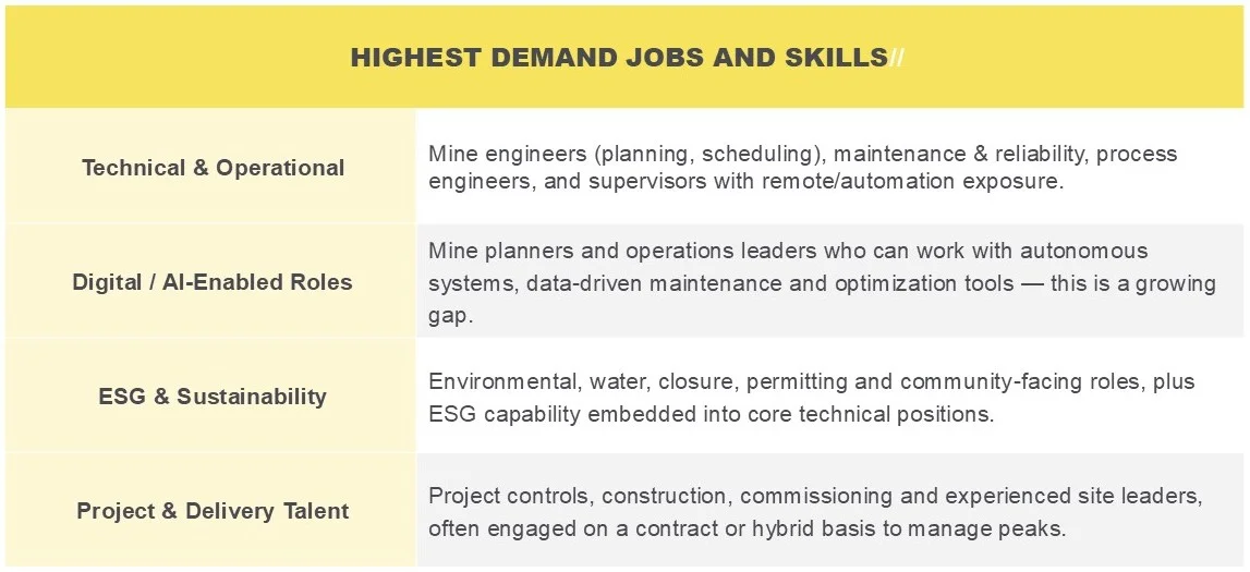 mining in-demand jobs and skills table