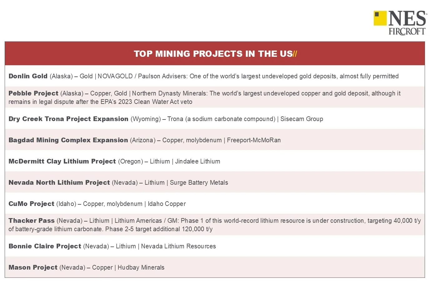 top mining projects US