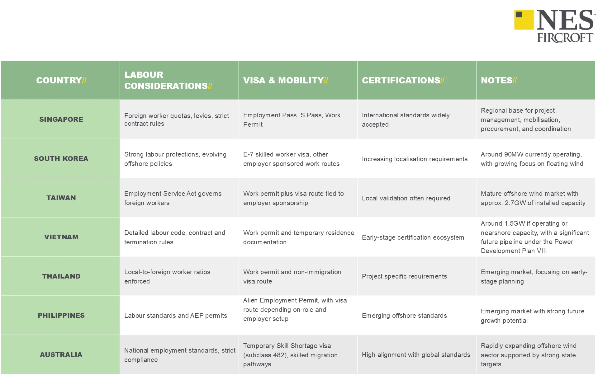 offshore wind APAC country comparison table