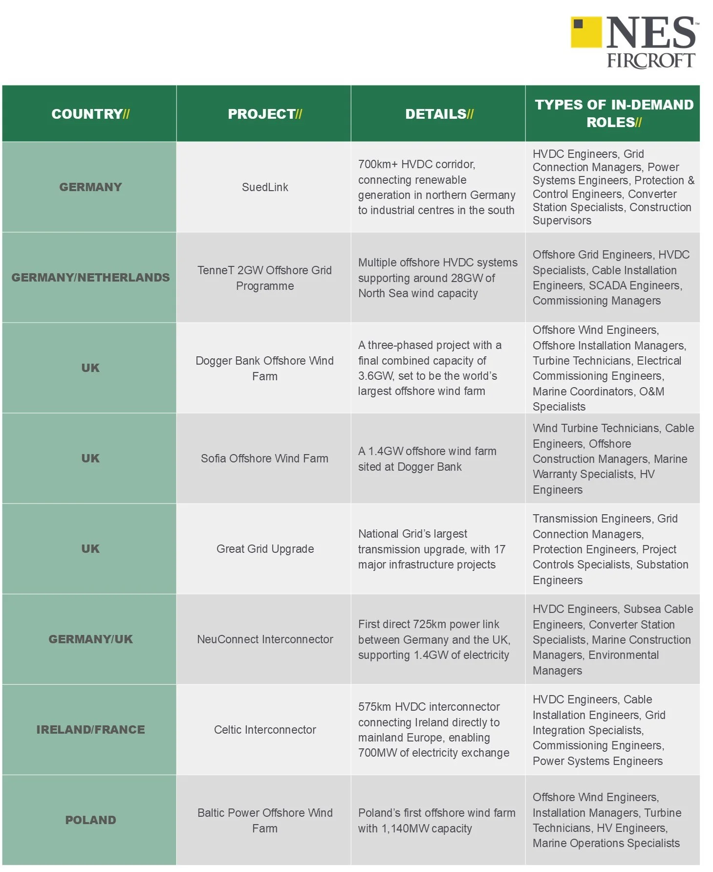 Europe power projects table
