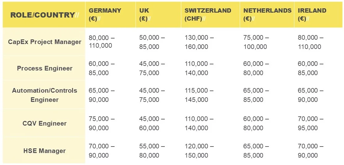 capex salary ranges table