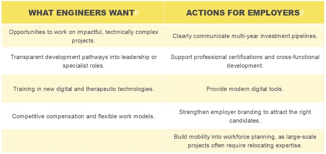 what engineers want/actions for employers table