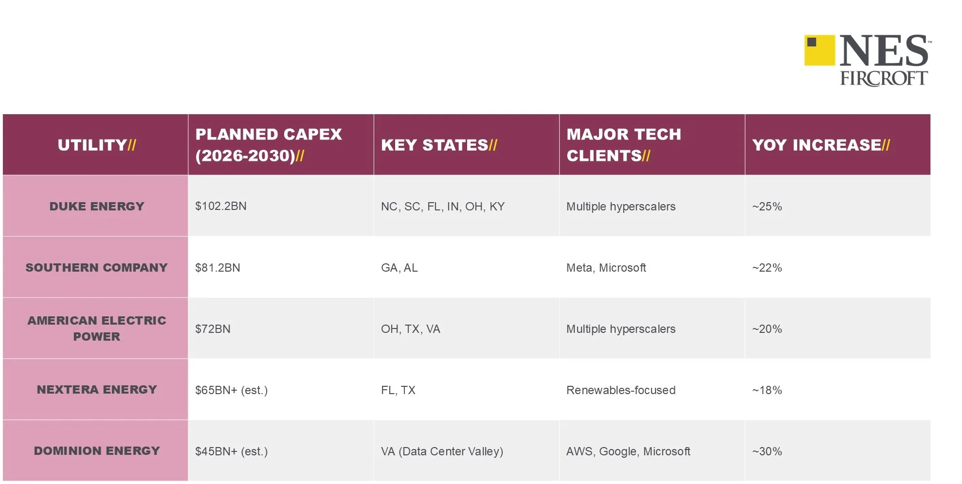 data center utility capex table (source: Tech Insider)