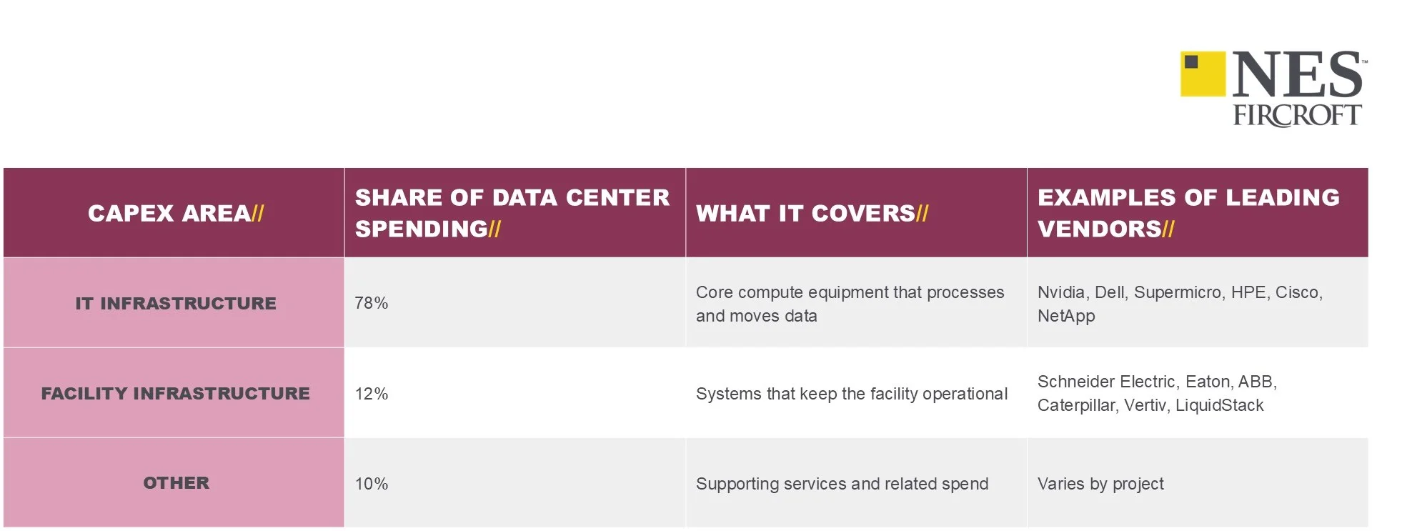 data center infrastructure capex spending table (source: IoT Analytics)