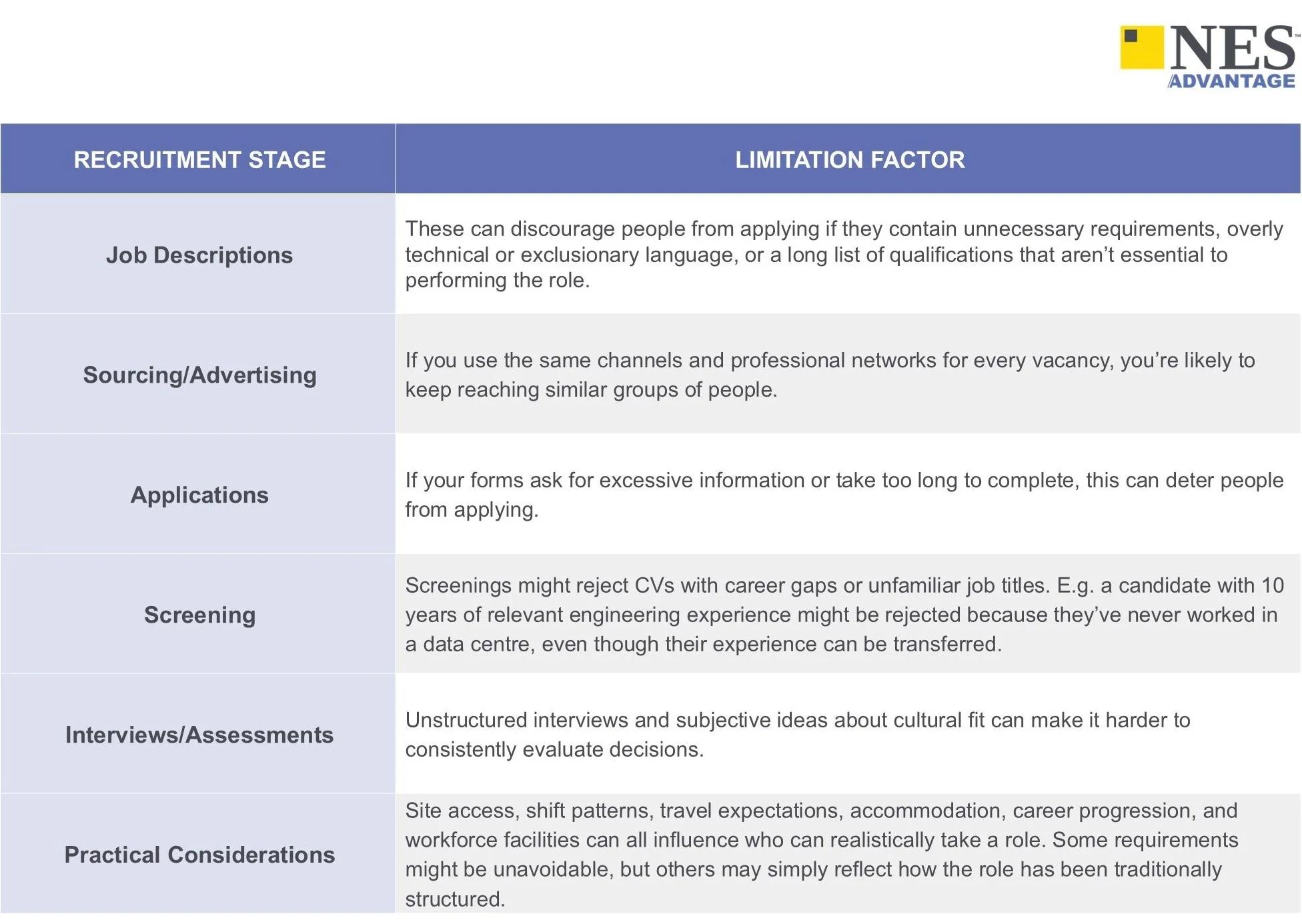 recruitment process table showing stage and limitation factor