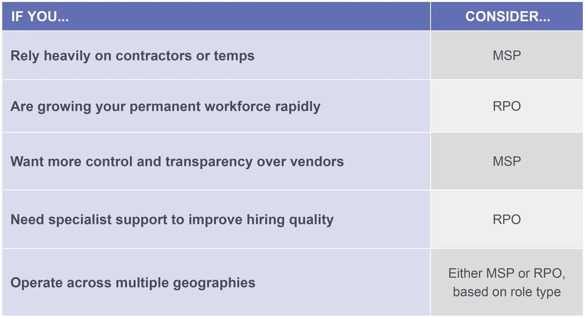 choosing between rpo and msp table