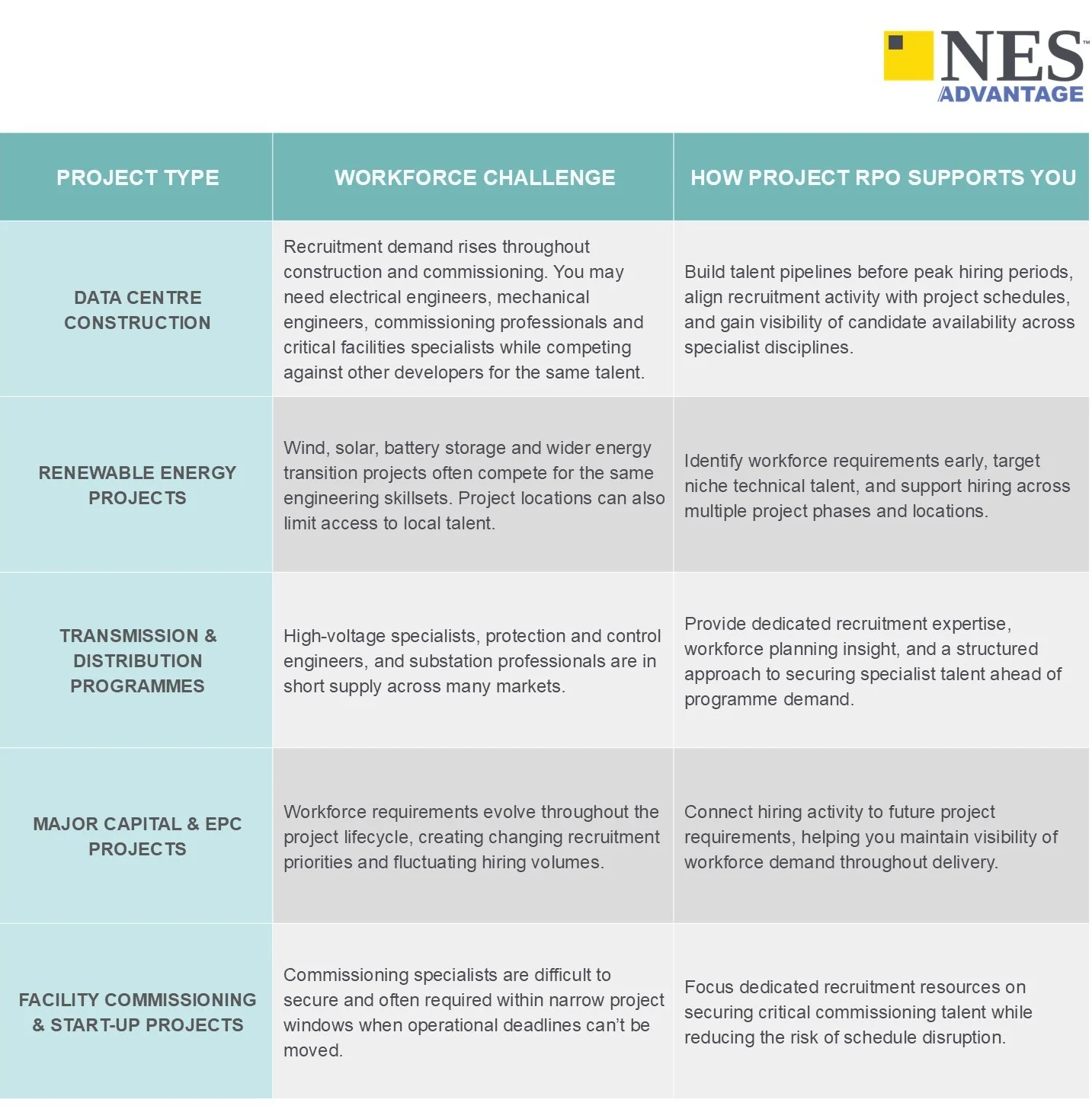 top projects for project rpo table