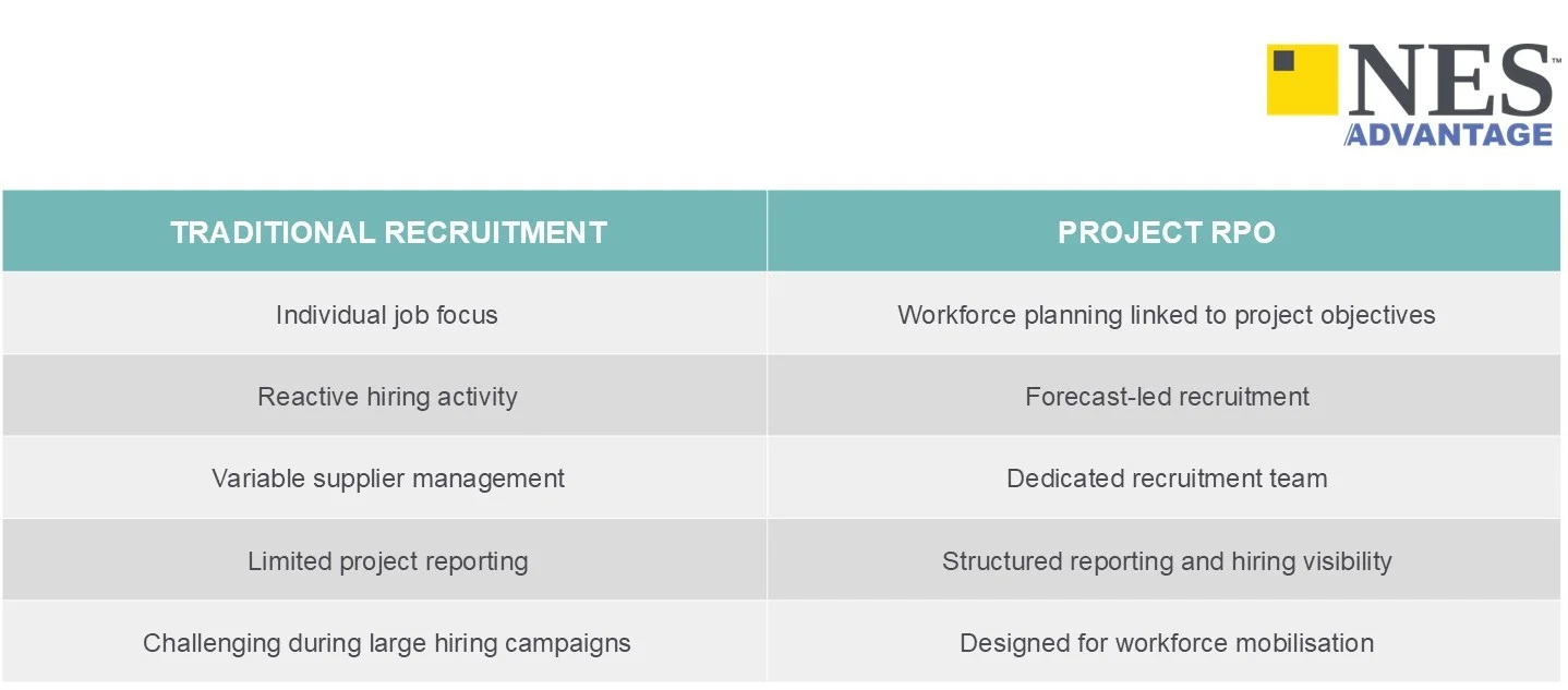 traditional recruitment vs project rpo table