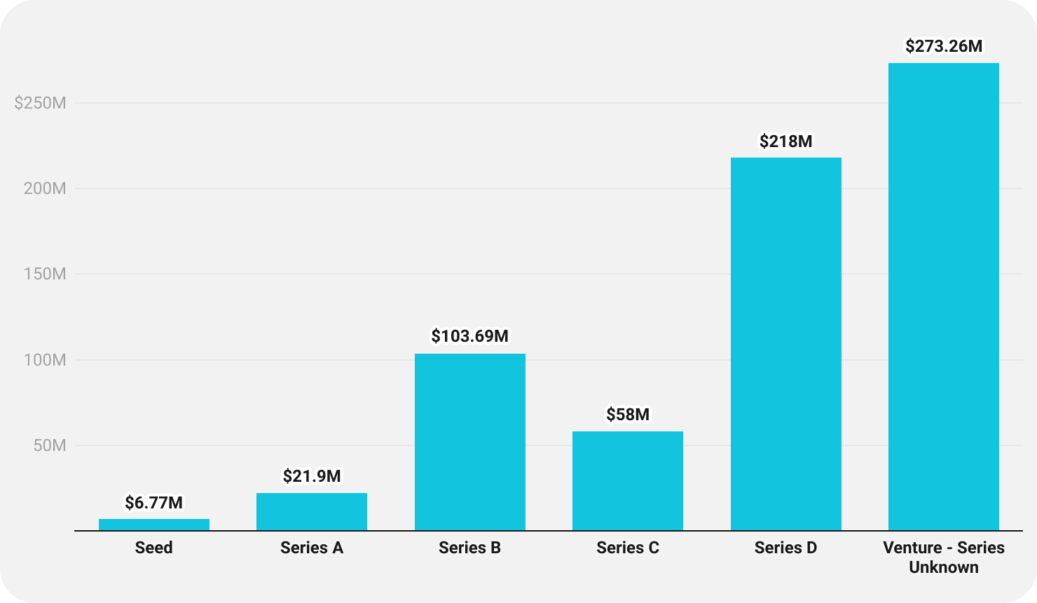 A breakdown of medical device company funding round types, from Seed to Series D, that were recorded in August in the US