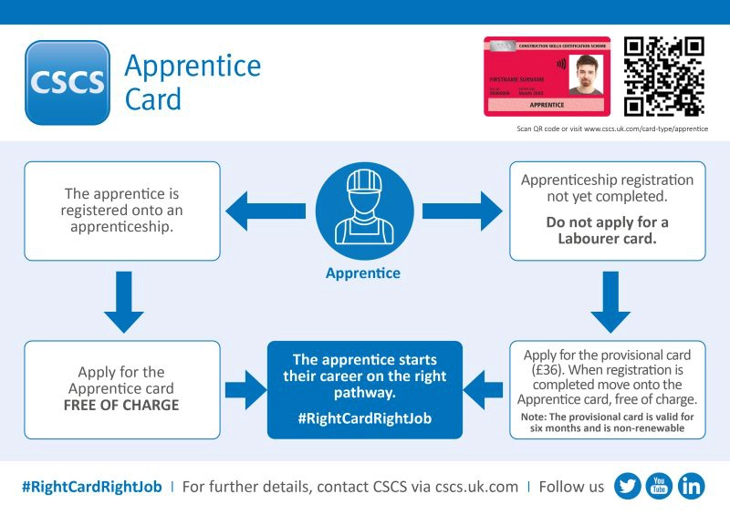 CSCS Apprentice Card graphic
