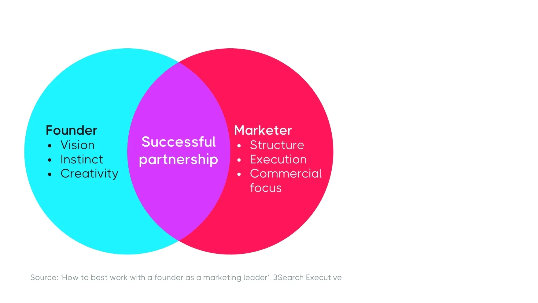 Venn diagram showing founder and marketer roles with overlap labeled successful partnership