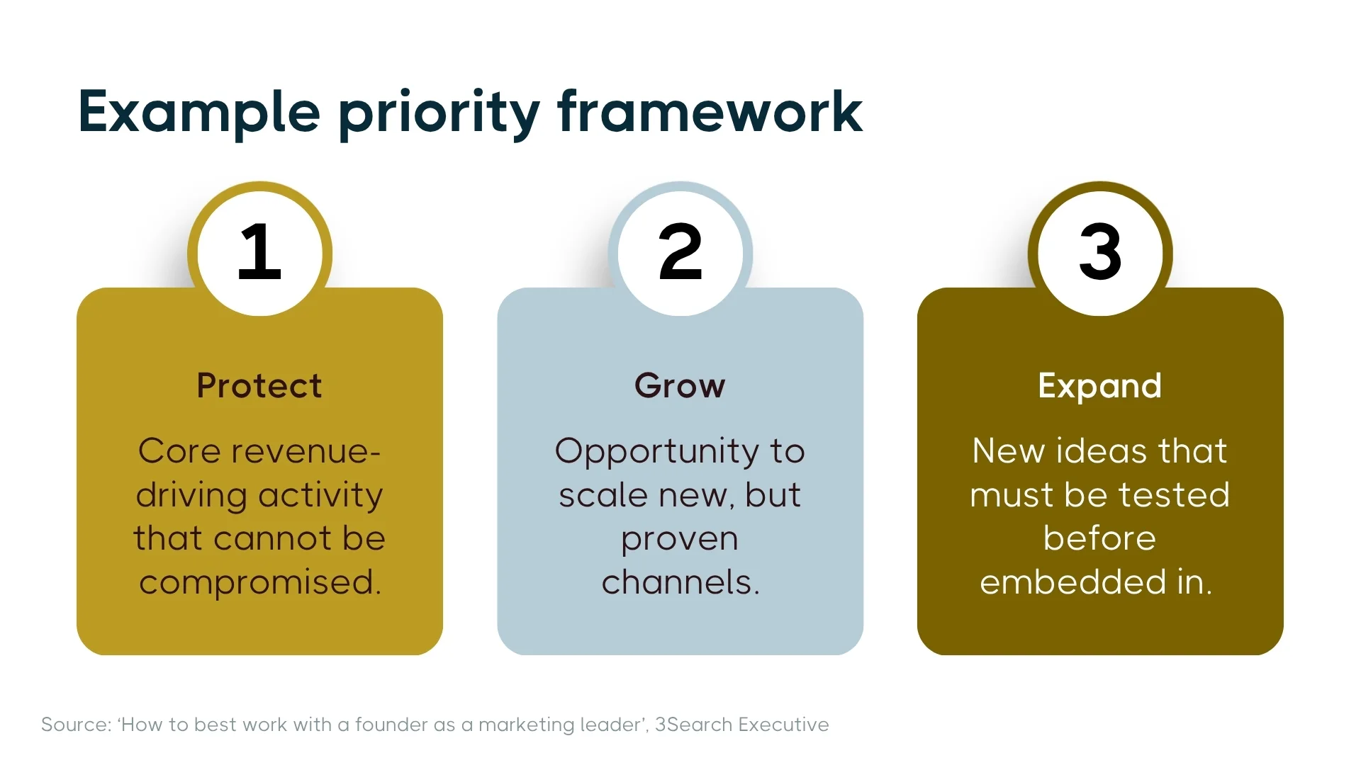 Priority framework diagram showing Protect, Grow, and Expand stages with descriptions of business activities