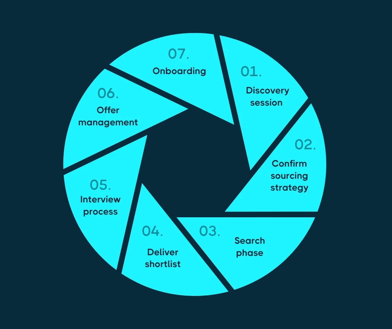 Circular recruitment process infographic with seven teal segments labeled Discovery session, Confirm sourcing strategy, Search phase, Deliver shortlist, Interview process, Offer management, and Onboarding on dark background