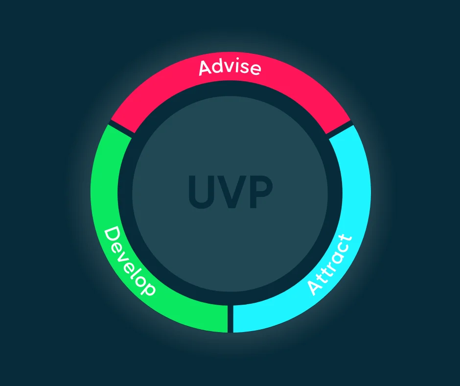 Circular UVP diagram with three colored segments labeled Advise, Attract, and Develop on dark background