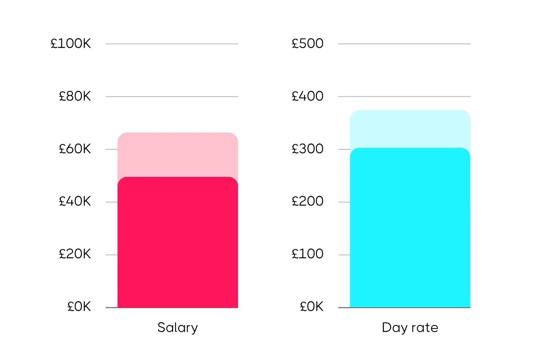 Side-by-side bar charts comparing salary and day rate values in British pounds, with the salary bar reaching £65K and the day rate bar reaching £375.
