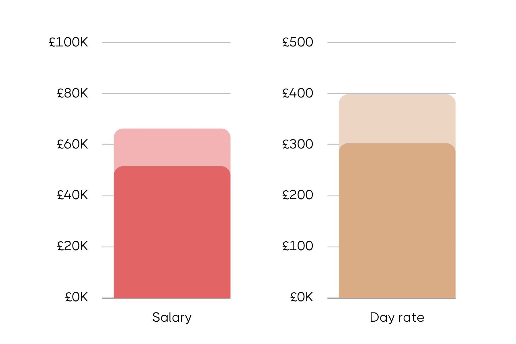 Comparison bar chart for an Amazon PPC Manager role showing salary on the left with ranges up to £65K and day rate on the right with ranges up to £400.