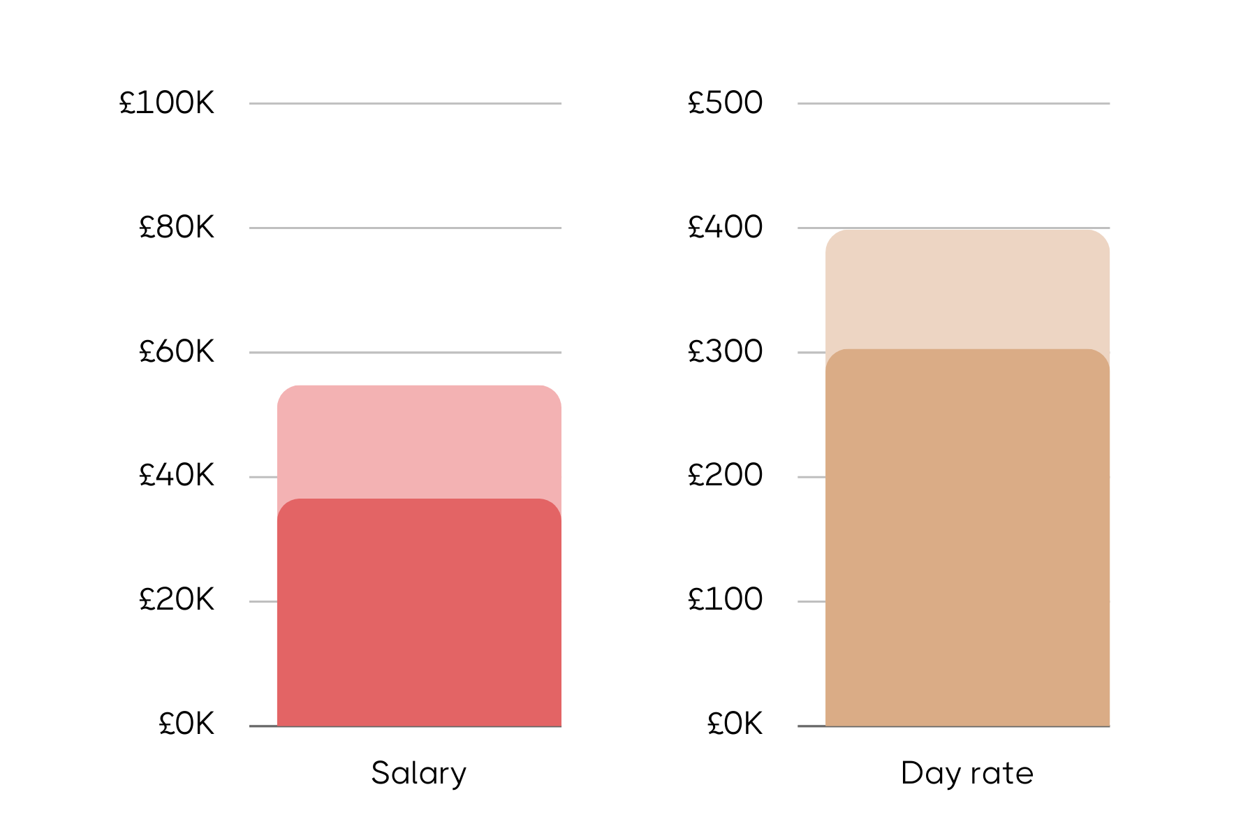 Comparison bar chart for Amazon PPC Manager showing salary in thousands of pounds on the left and day rate in pounds on the right, each bar split into two shaded sections.